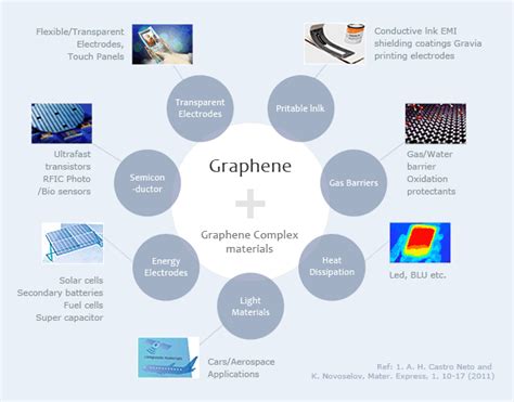  Graphene:  高强度材料的未來之星！