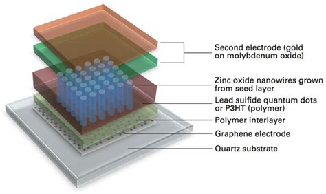 石墨烯量子點應用於高性能太陽能電池和柔性電子設備！