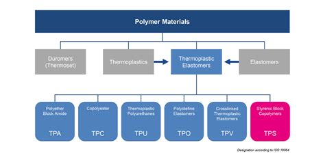  熱塑性聚氨酯 elastomers，高性能彈性材料之選擇？